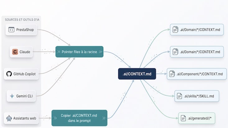architecture ia sur prestashop 9.2