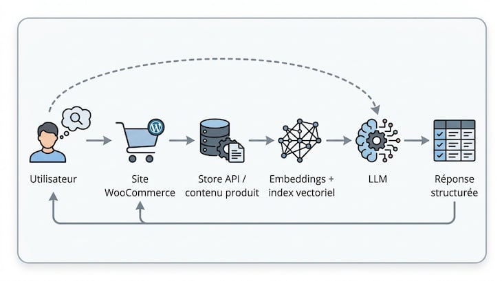 Flux de l'utilisateur à l'IA depuis WooCommerce